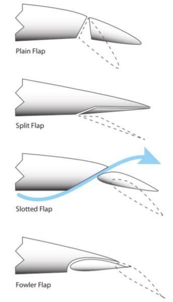 slotted flap|10 Different Types of Airplane Flaps (Photos Included).